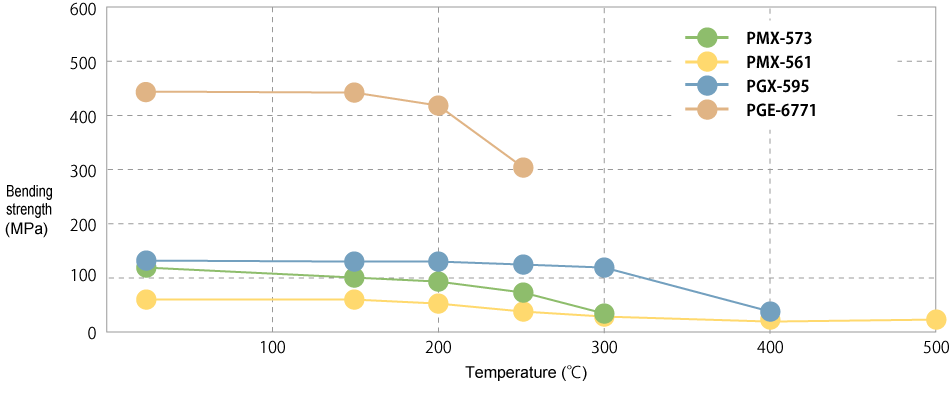 Bending strength after 100-hr heat degradation