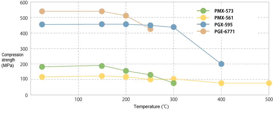 Compression strength after 100-hr heat degradation