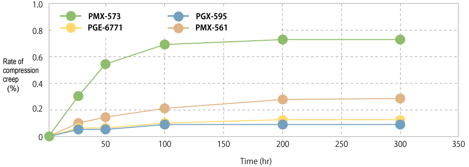 Rate of compression creep