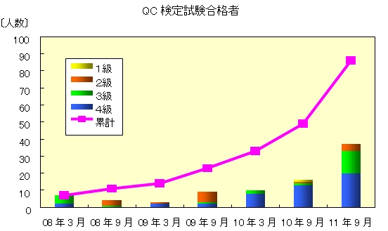 QC検定合格者グラフ