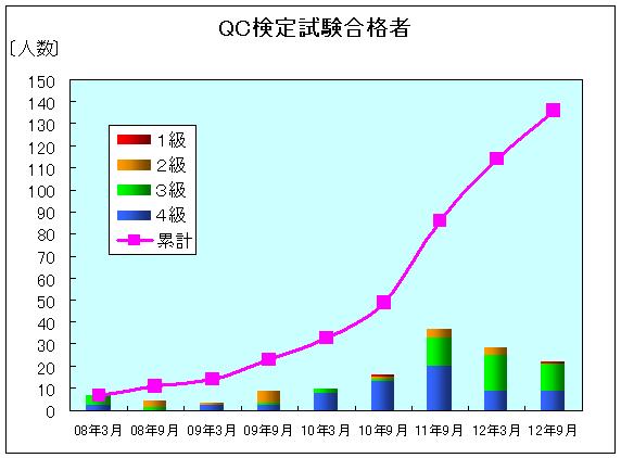 QC検定合格者グラフ