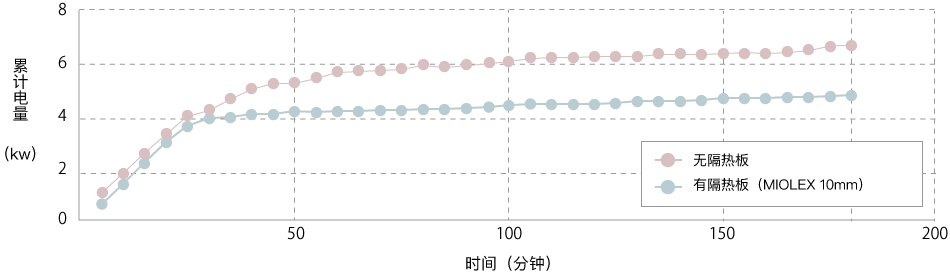 隔热板带来的节能效果