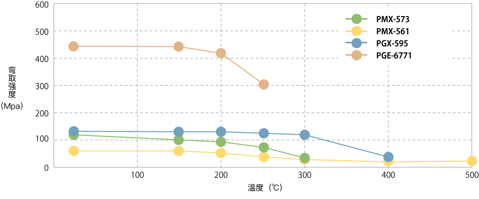 热老化后弯曲强度