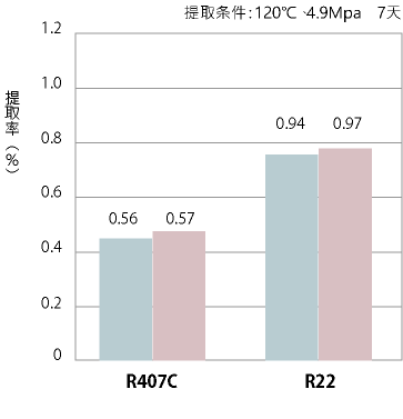 制冷剂提取特性