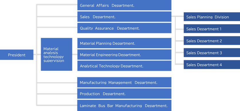 Organization Chart