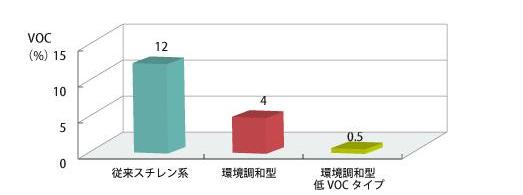 硬化時のVOC発生量の一例