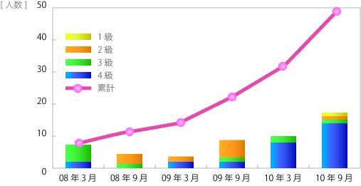 QC検定合格者グラフ