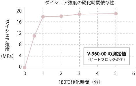 ダイシェア強度の硬化時間依存性