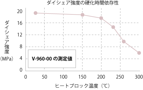 ダイシェア強度の温度依存性