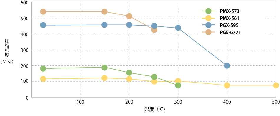 熱劣化の圧縮強度図