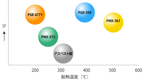 圧縮クリープ図