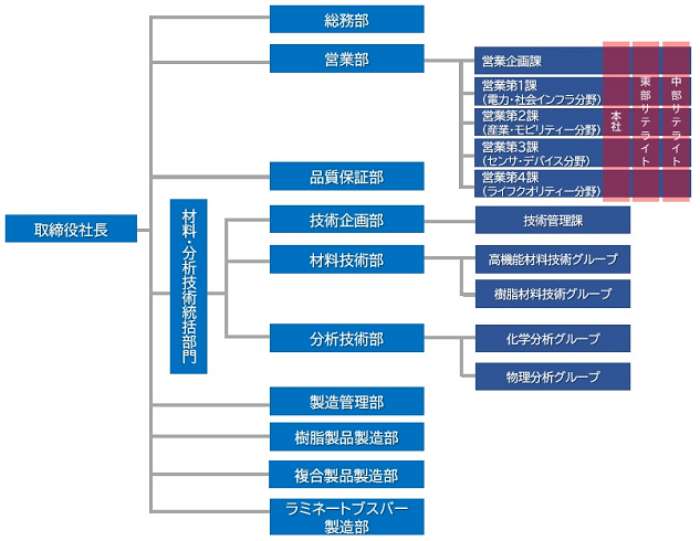 組織図